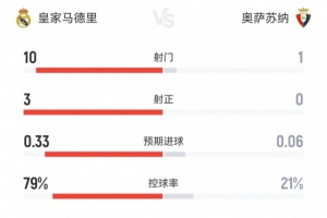 Crowns Sports-攻防战！皇马半场0-0奥萨苏纳数据：射门10-1射正3-0控球79%-21%